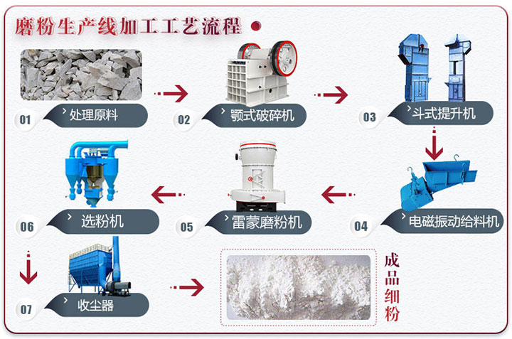 制作膩子粉的設備與生產流程