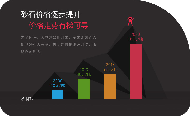 機(jī)制砂應(yīng)用領(lǐng)域越來(lái)越多，價(jià)格逐步攀升