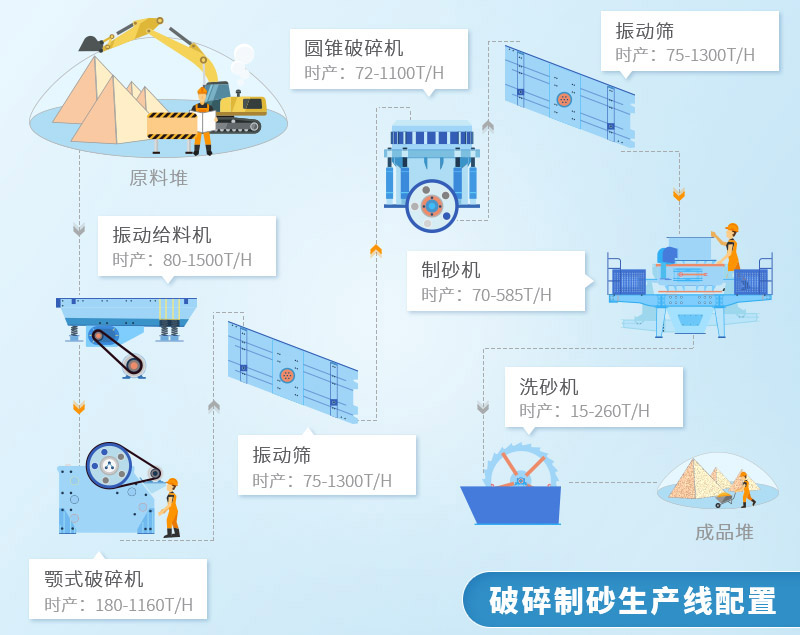 河卵石制砂生產線常規(guī)配置