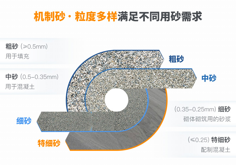 機制砂粒度多樣性，滿足各種用砂需求